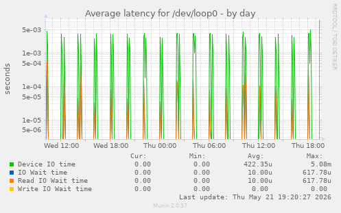 Average latency for /dev/loop0