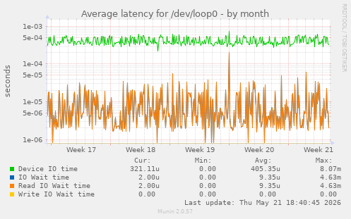 Average latency for /dev/loop0