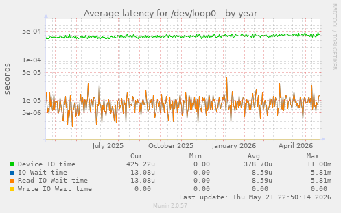 Average latency for /dev/loop0