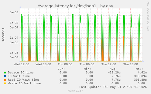 Average latency for /dev/loop1