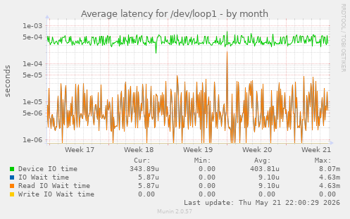 Average latency for /dev/loop1