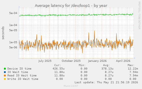 Average latency for /dev/loop1
