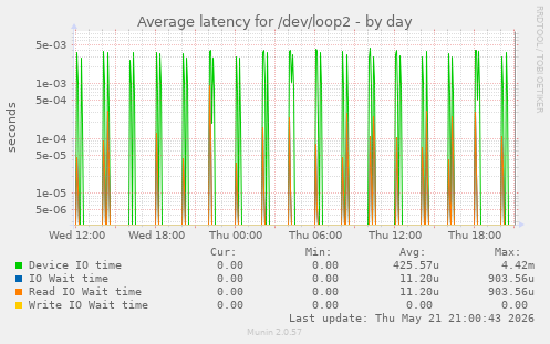 Average latency for /dev/loop2