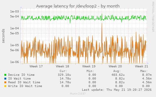 Average latency for /dev/loop2