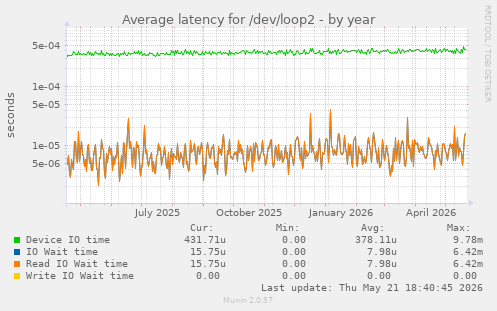 Average latency for /dev/loop2
