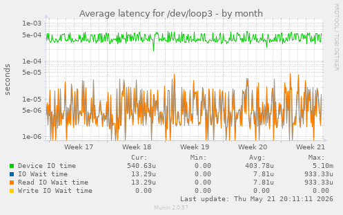Average latency for /dev/loop3