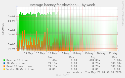 Average latency for /dev/loop3
