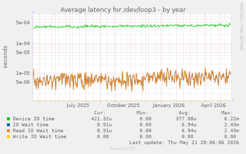Average latency for /dev/loop3