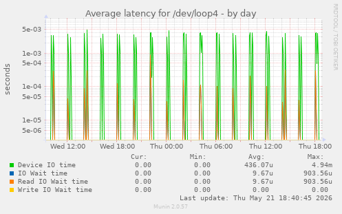 Average latency for /dev/loop4