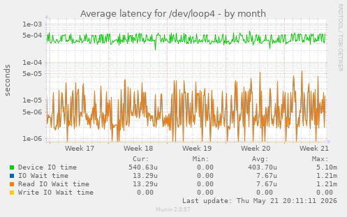 Average latency for /dev/loop4