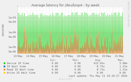 Average latency for /dev/loop4