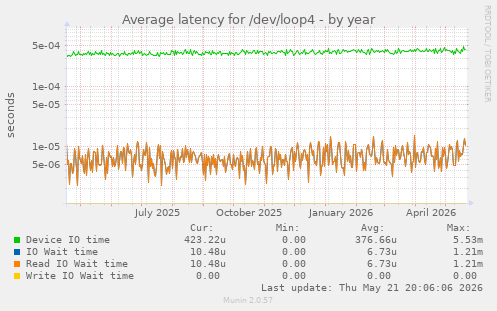 Average latency for /dev/loop4