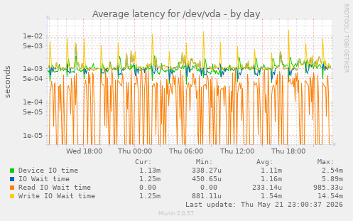 Average latency for /dev/vda