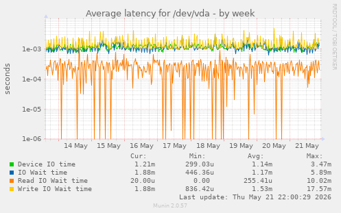 Average latency for /dev/vda