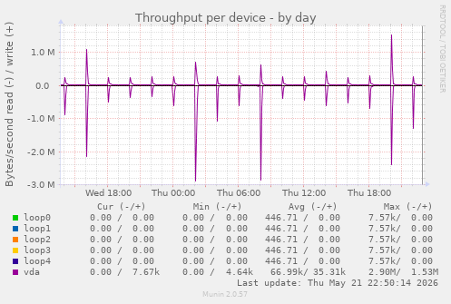 Throughput per device