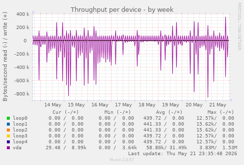 Throughput per device