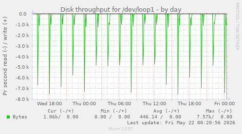 Disk throughput for /dev/loop1