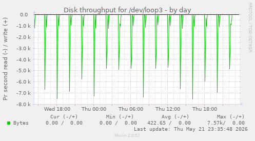 Disk throughput for /dev/loop3