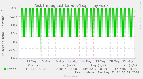 Disk throughput for /dev/loop4