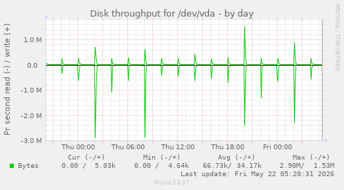 Disk throughput for /dev/vda