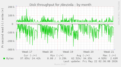 monthly graph