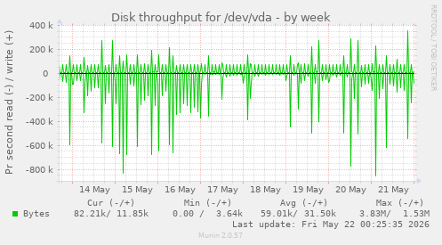 Disk throughput for /dev/vda