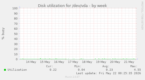 Disk utilization for /dev/vda