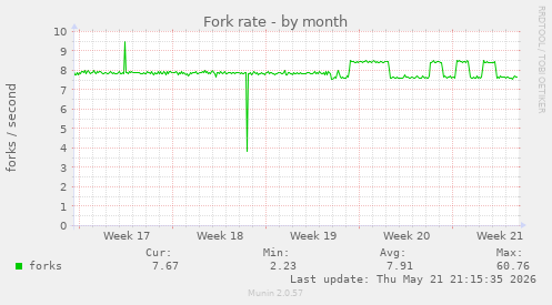 Fork rate