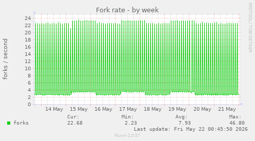 Fork rate