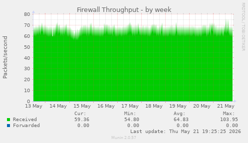 Firewall Throughput