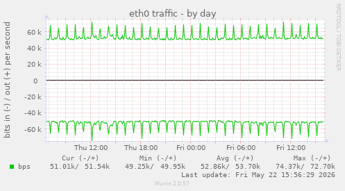 daily graph