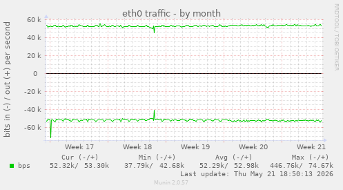 eth0 traffic