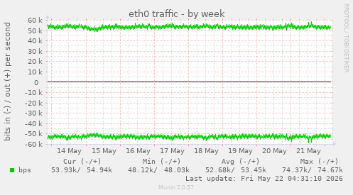 weekly graph