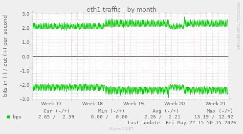 eth1 traffic