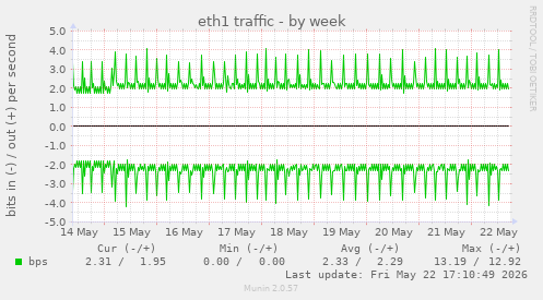 weekly graph