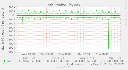 daily graph