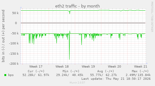 eth2 traffic