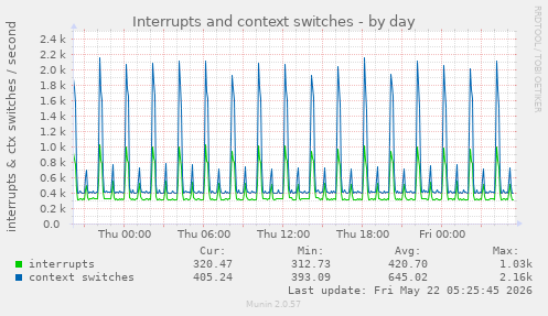 Interrupts and context switches