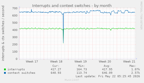 monthly graph