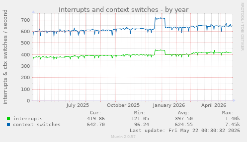 yearly graph
