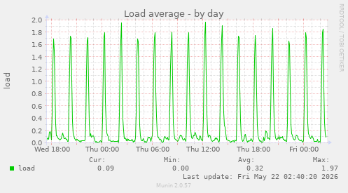 Load average