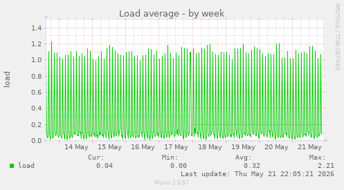 Load average
