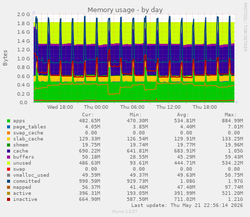 Memory usage