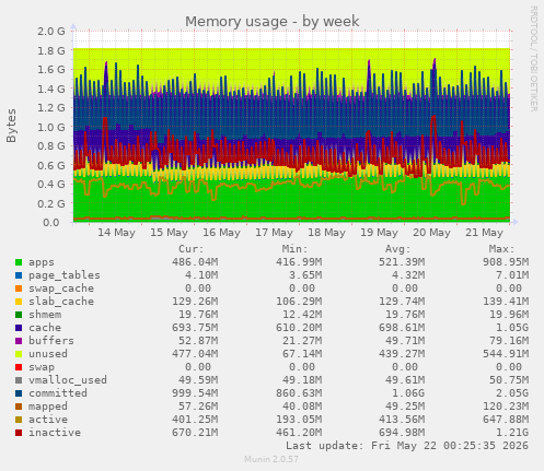 Memory usage