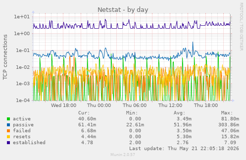 Netstat