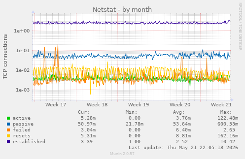 Netstat