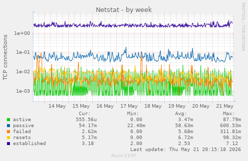 Netstat