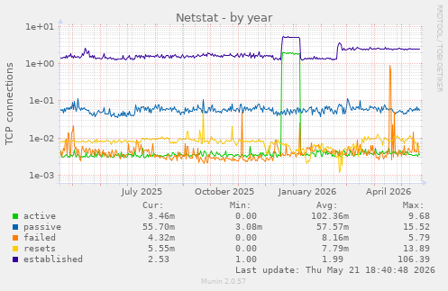 Netstat