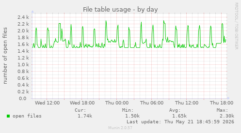 File table usage