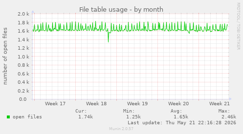 File table usage